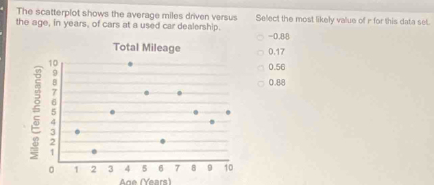 The scatterplot shows the average miles driven versus Select the most likely value of r for this data set.
the age, in years, of cars at a used car dealership.
-0.88
0.17
0.56
0.88
Age (Years)