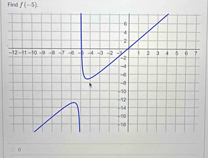 Find f(-5). 
0