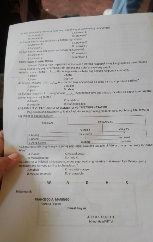 Alin kaya ang larawan sa itaas ang napabilang sa panimulang pangyayari?
A Larawan A C.Larawan C
B Larawan B D.Larawan D
44 Paano naman ang kasukdulang bahagi ng pabula?
A Larawan B C.Larawan D
B.Larawan C D.Larawan E
45.Alin naman kaya ang wakas na bahagi ng kuwento?
A Larawan A C.Larawan D
B.Larawan C D.Larawan E
PAGSUSULIT V: ANALOHIYA
Tukuyin mula sa mga pagpipilian sa ibaba ang salitang nagpapakita ng kaugnayan sa bawat bilang
upang mabuo ang paghahambing.Titik lamang ang isulat sa sagutang papel.
46.luha : mata : :tubig :_ ?_ Alin sa mga salita sa ibaba ang angkop na ipuno sa patlang?
A.balon C.bato
B.baso D.gripo
47.lamok : malaria : :aso : 7_ Ano naman kaya ang angkop na salita na dapat ipuno sa patlang?
A.dengue C.pulgas
B.galis D.rabies
48 hurado : tagahatol : : manghahalal : _7_ .Alin naman kaya ang angkop na salita na dapat ipuno upang
ganap ang pares ng salita?
A bayani C.kandidato
B.botante D.mangangalakal
PAGSUSULIT VI: PAGHINUHA SA ELEMENTO NG TEKSTONG NARATIBO
Pag-aralan ang dayagram sa ibaba.Pagkatapos sagutin ang hinihingi sa bawat bilang.Titik lamang
49.Bigyang pansin ang dayagram,anong pag-uugali kaya ang taglayin ni Adong upang maihanaa
bilog?
A.mabait C.mapagkunwari
B.mapaghigante D.masipag
50.Batay rin sa inilahad na dayagram, anong pag-uugali ang maaring mailarawan kay Bruno upang
maihanay ang kanyang sarili sa tauhang lapad?
A.mabait C.mapagbalatkayo
B.mapagsamantala D.responsable
W A K A S
Inihanda ni:
FRANCISCO A. MANINGO
Guro sa Filipino
Ipinagtibay ni:
ADELO S. GORILLO
School Head/HT-VI