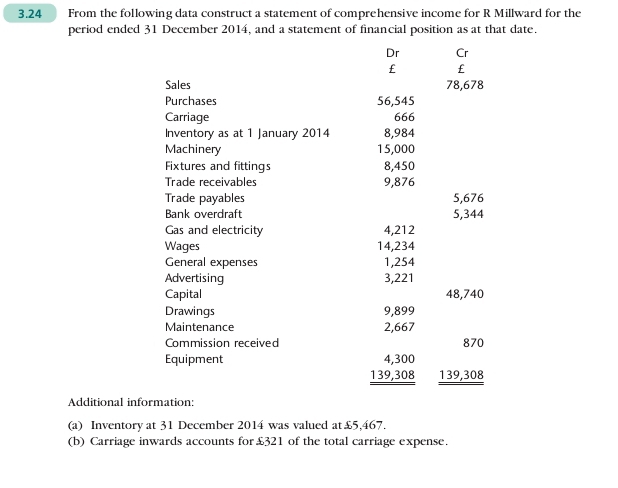 3.24 From the following data construct a statement of comprehensive income for R Millward for the 
period ended 31 December 2014, and a statement of financial position as at that date. 
Dr Cr
£ £
Sales 78,678
Purchases 56,545
Carriage 666
Inventory as at 1 January 2014 8,984
Machinery 15,000
Fixtures and fittings 8,450
Trade receivables 9,876
Trade payables 5,676
Bank overdraft 5,344
Gas and electricity 4,212
Wages 14,234
General expenses 1,254
Advertising 3,221
Capital 48,740
Drawings 9,899
Maintenance 2,667
Commission received 870
Equipment 4,300
139,308 139,308
Additional information: 
(a) Inventory at 31 December 2014 was valued at £5,467. 
(b) Carriage inwards accounts for £321 of the total carriage expense.