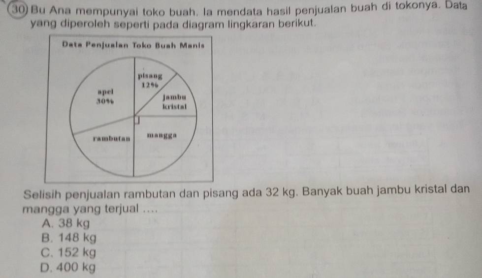 Bu Ana mempunyai toko buah. la mendata hasil penjualan buah di tokonya. Data
yang diperoleh seperti pada diagram lingkaran berikut.
Data Penjualan Toko Buah Manis
pisang
12%
apel jambu
30% kristal
rambutan mangga
Selisih penjualan rambutan dan pisang ada 32 kg. Banyak buah jambu kristal dan
mangga yang terjual ....
A. 38 kg
B. 148 kg
C. 152 kg
D. 400 kg