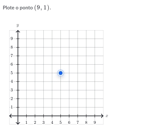 Plote o ponto (9,1).