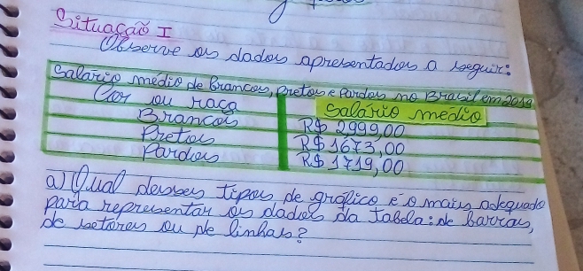 Situacao I 
Obseve as dados opresentades a keeguir? 
call tor md kelen co, preter aples ae ealeme 
salasie meace 
Branco R299900 
Bretien R$16Y3, 00
Pavide R119, 00
alllual denses topos de grpice es mate akequate 
parta representan as dades da tabela:de bariou, 
de setores ou ple linhas?