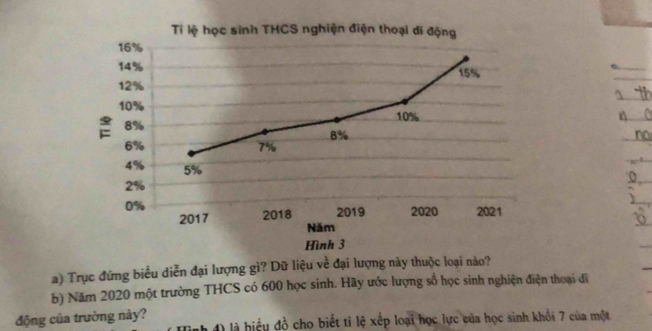 Tỉ lệ học sinh THCS nghiện điện thoại di động
16%
14% 15%
12%
10%
10% n
8%
8%
6%
7%
4% 5%
2%
0% 2021
2017 2018 2019 2020
Năm 
Hình 3 
a) Trục đứng biểu diễn đại lượng gì? Dữ liệu về đại lượng này thuộc loại nào? 
b) Năm 2020 một trường THCS có 600 học sinh. Hãy ước lượng số học sinh nghiện điện thoại đĩ 
động của trường này? ) là biểu đồ cho biết tỉ lệ xếp loại học lực của học sinh khổi 7 của một