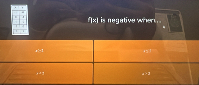 f(x)
is negative when....
x≥ 2
x≤ 2
x<2</tex>
x>2