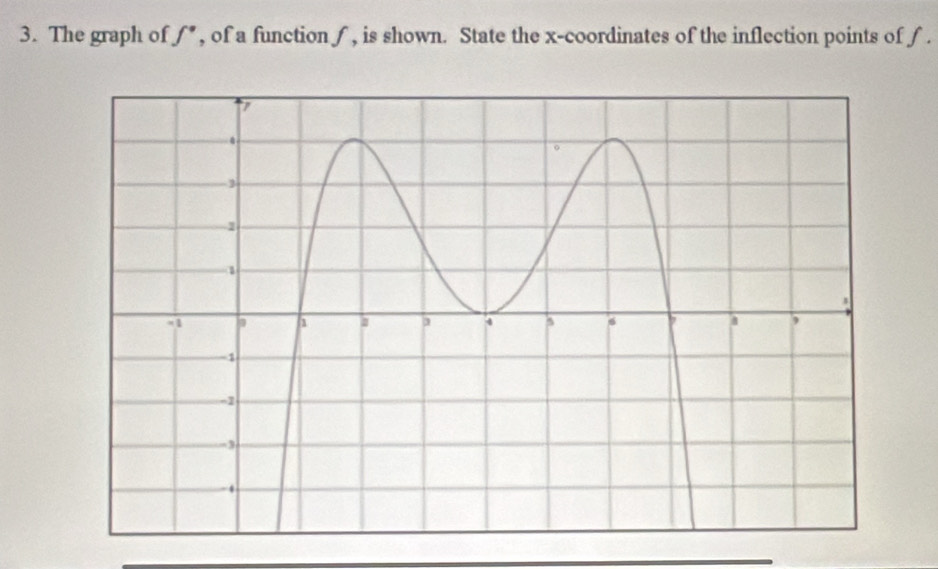 The graph of f° , of a function ∫, is shown. State the x-coordinates of the inflection points of f.