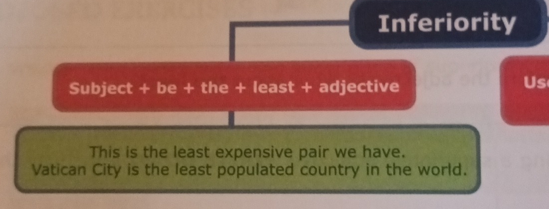 Inferiority 
Subject + be + the + least + adjective 
Us 
This is the least expensive pair we have. 
Vatican City is the least populated country in the world.