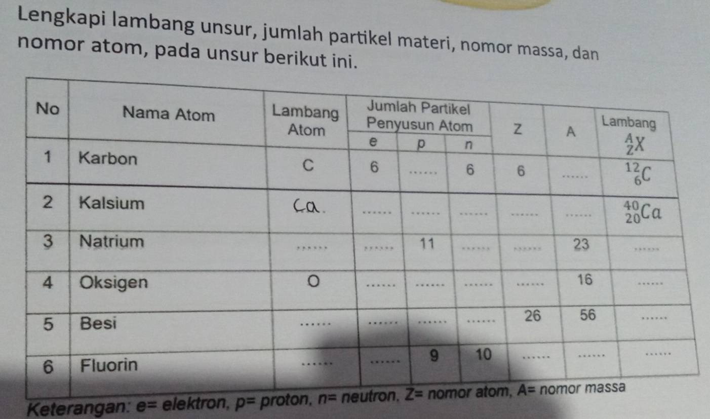 Lengkapi lambang unsur, jumlah partikel materi, nomor massa, dan
nomor atom, pada unsur berikut ini.
Keterangan: e= elektron, p= proton,