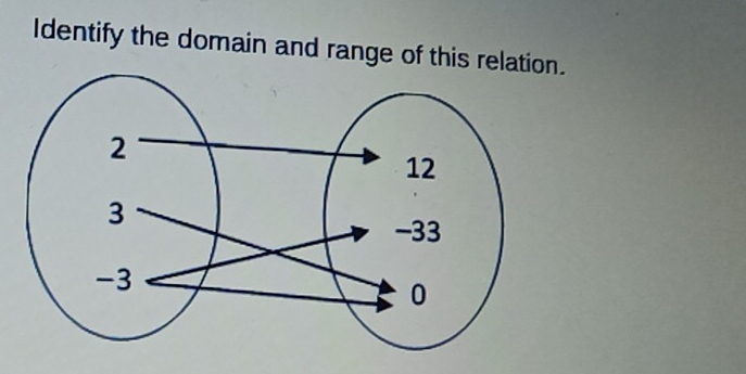 Identify the domain and range of this relation.