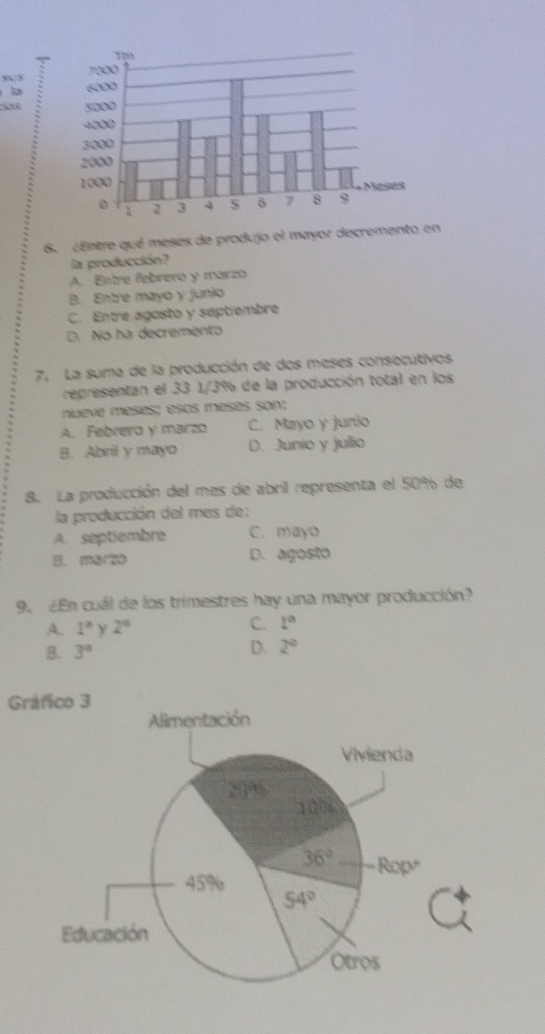la
5 5 :
6. ¿Entre qué meses de produjo el mayor decremento en
la producción?
A. Entre febrero y marzo
B. Entre mayo y junio
C. Entre agosto y septiembre
D. No ha decremento
77 La suma de la producción de dos meses consecutivos
representan el 33 1/3% de la producción total en los
nuève méses; esás mesés son;
A. Febrero y marz C. Mayo y junio
B. Abril y mayo D. Jurio y julio
8. La producción del mes de abril representa el 50% de
la producción del mes de:
A. septiembre C. mayo
B. mǎ 20 D. agosto
9. ¿En cuál de los trimestres hay una mayor producción?
A. 1° 2°
C. 1°
B. 3° D. 2°
Gráfico 3