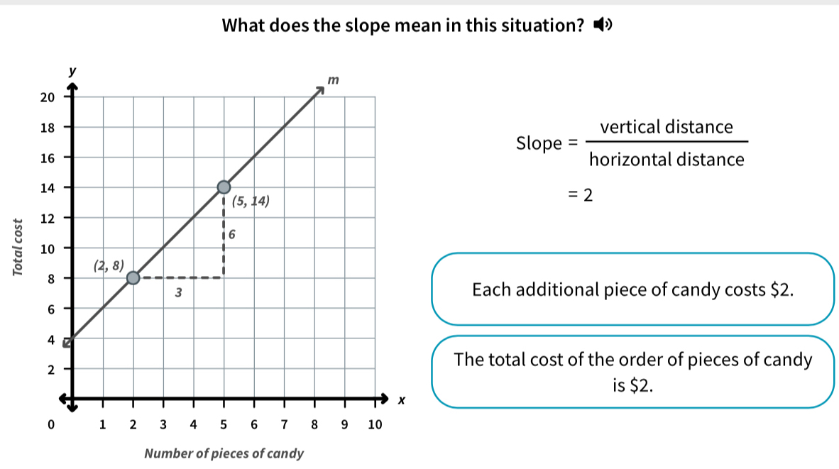 What does the slope mean in this situation? ◢
Slope = - Vertical distance
horizontal distanc frac =
=2
Each additional piece of candy costs $2.
The total cost of the order of pieces of candy
is $2.
Number of pieces of candy