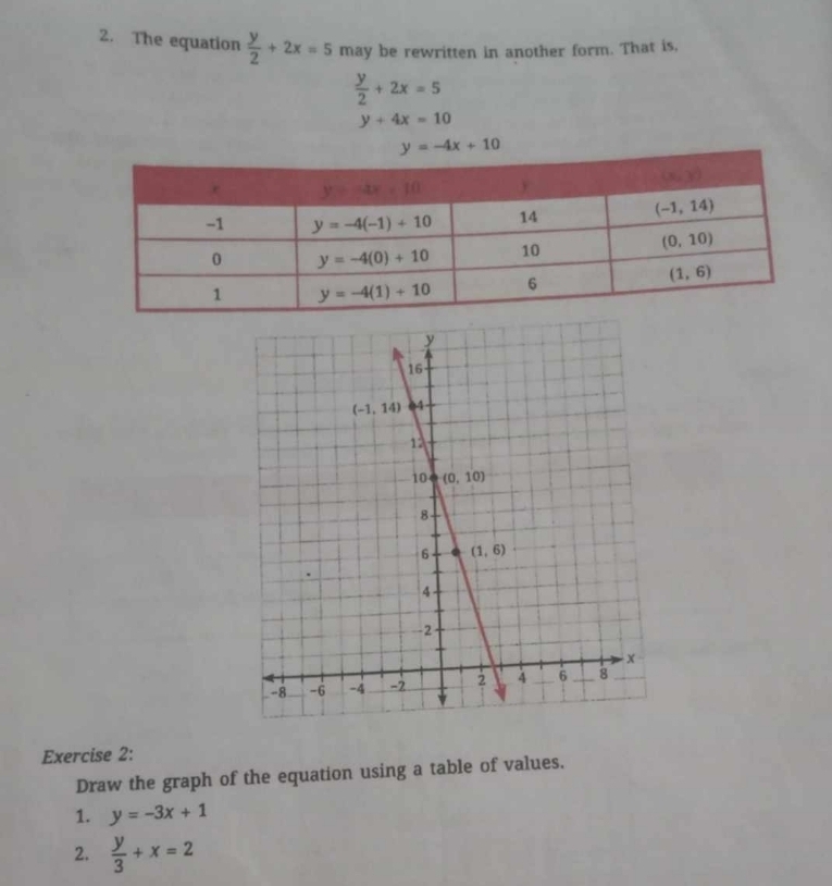 The equation  y/2 +2x=5 may be rewritten in another form. That is,
 y/2 +2x=5
y+4x=10
y=-4x+10
Exercise 2:
Draw the graph of the equation using a table of values.
1. y=-3x+1
2.  y/3 +x=2