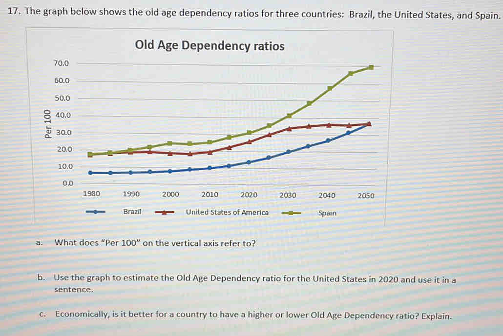 The graph below shows the old age dependency ratios for three countries: Brazil, the United States, and Spain. 
Old Age Dependency ratios 
: 
a. What does “Per 100'' on the vertical axis refer to? 
b. Use the graph to estimate the Old Age Dependency ratio for the United States in 2020 and use it in a 
sentence. 
c. Economically, is it better for a country to have a higher or lower Old Age Dependency ratio? Explain.