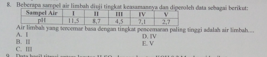 Beberapa sampel air limbah diuji tingkat keasamannya dan diperoleh data sebagai berikut:
mbah yang tercemar basa dengan tingkat pencemaran paling tinggi adalah air limbah....
A. I D. IV
B. II E. V
C. III
Q Data hasil ti