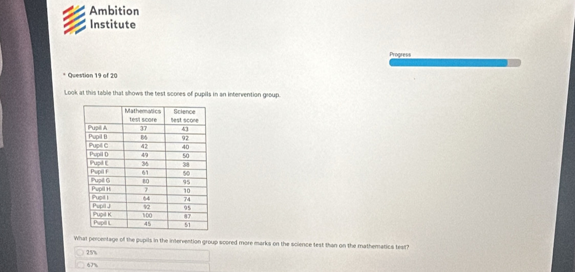 Ambition
Institute
Progress
Question 19 of 20
Look at this table that shows the test scores of pupils in an intervention group.
What percentage of the pupils in the intervention group scored more marks on the science test than on the mathematics test?
25%
67%