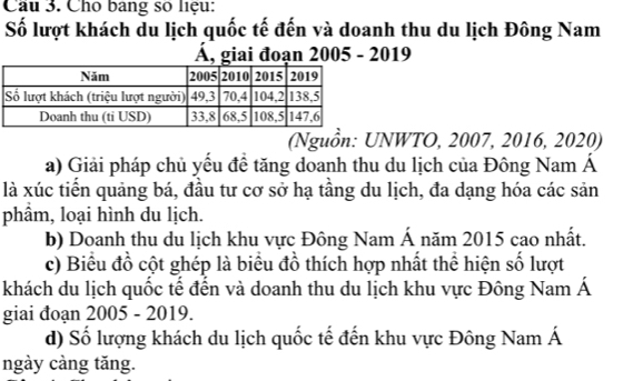 Cầu 3. Cho bang số liệu: 
Số lượt khách du lịch quốc tế đến và doanh thu du lịch Đông Nam 
Á, giai đoạn 2005 - 2019 
(Nguồn: UNWTO, 2007, 2016, 2020) 
a) Giải pháp chủ yếu đề tăng doanh thu du lịch của Đông Nam Á 
là xúc tiền quảng bá, đầu tư cơ sở hạ tầng du lịch, đa dạng hóa các sản 
phâm, loại hình du lịch. 
b) Doanh thu du lịch khu vực Đông Nam Á năm 2015 cao nhất. 
c) Biểu đồ cột ghép là biểu đồ thích hợp nhất thể hiện số lượt 
khách du lịch quốc tế đến và doanh thu du lịch khu vực Đông Nam Á 
giai đoạn 2005 - 2019. 
d) Số lượng khách du lịch quốc tế đến khu vực Đông Nam Á 
ngày càng tăng.