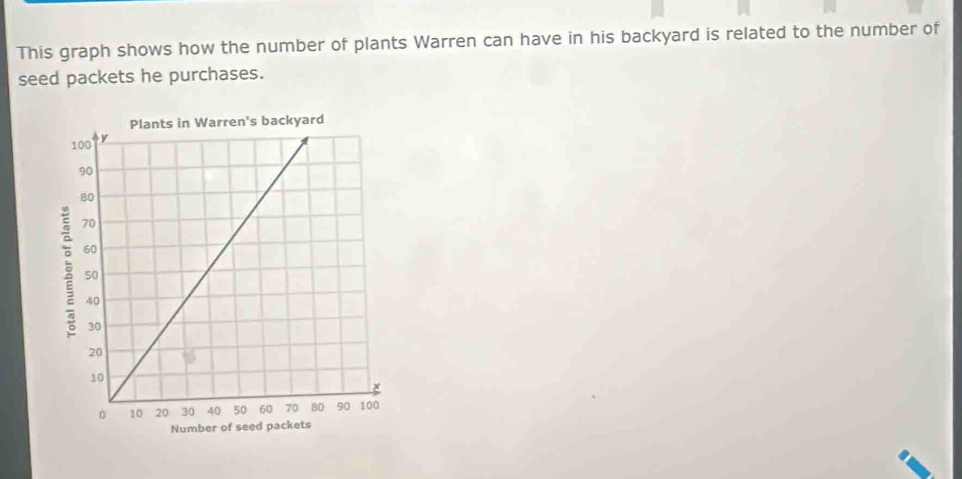 This graph shows how the number of plants Warren can have in his backyard is related to the number of 
seed packets he purchases.