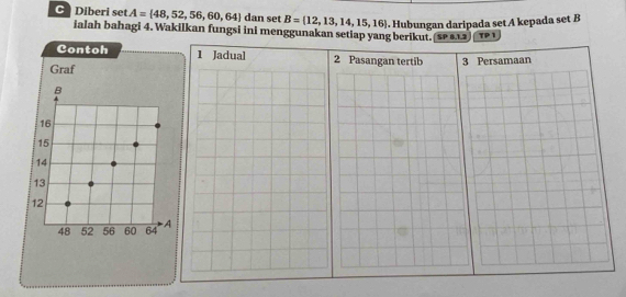 Diberi se A= 48,52,56,60,64 dan set B= 12,13,14,15,16. Hubungan daripada set A kepada set B
ialah bahagi 4. Wakilkan fungsi ini menggunakan setiap yang berikut. ($P 81 TP 1 
Contoh 1 Jadual 
Graf Persamaan
B
16
15
14
13
12
48 52 56 60 64 A