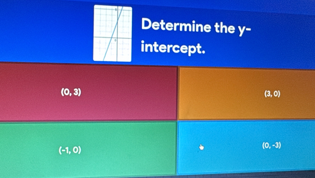 Determine the y -
intercept.
(0,3)
(3,0)
(-1,0)
(0,-3)