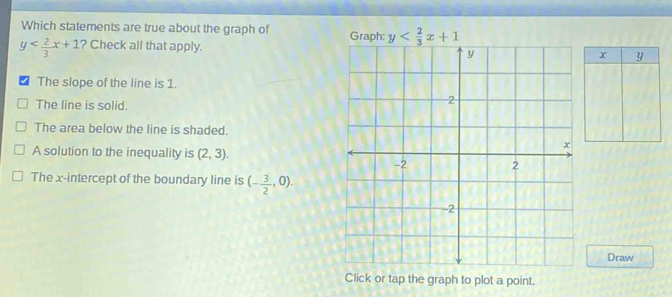 Which statements are true about the graph of
y ? Check all that apply.
The slope of the line is 1.
The line is solid.
The area below the line is shaded.
A solution to the inequality is (2,3).
The x-intercept of the boundary line is (- 3/2 ,0).
Draw
Click or tap the graph to plot a point.