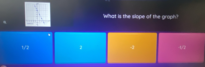 What is the slope of the graph?
1/2 2 -2 -1/2