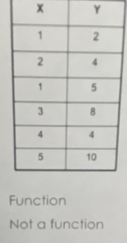 x
Y
Function
Not a function