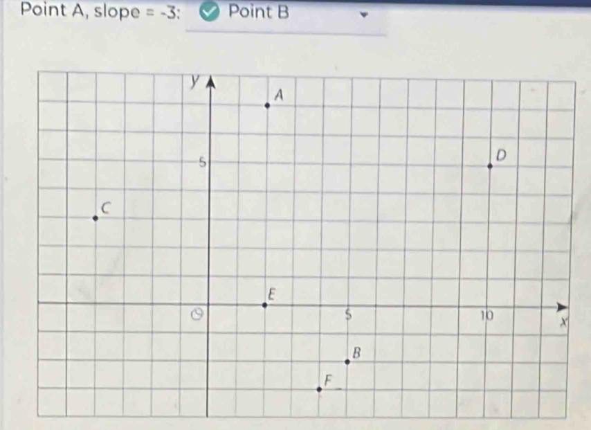 Point A, slope =-3 ` Point B