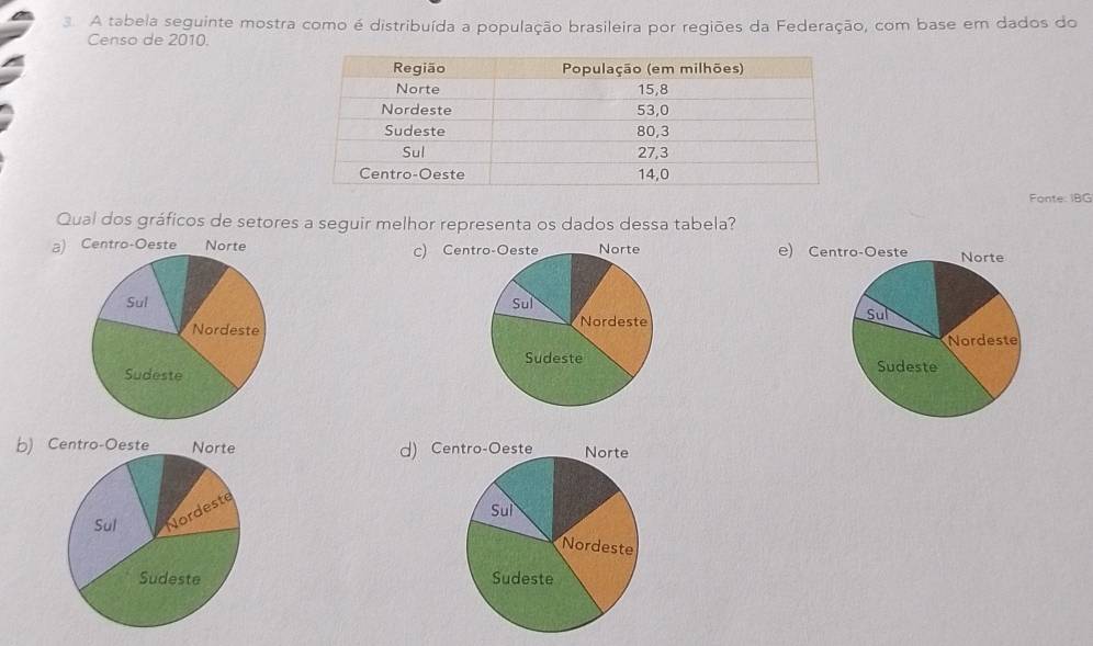 A tabela seguinte mostra como é distribuída a população brasileira por regiões da Federação, com base em dados do
Censo de 2010.
Fonte: IBG
Qual dos gráficos de setores a seguir melhor representa os dados dessa tabela?
a) c) e

b) d)