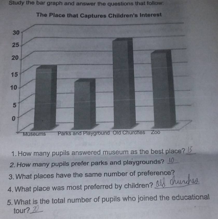 Study the bar graph and answer the questions that follow: 
1.How many pupils answered museum as the best place?_ 
2. How many pupils prefer parks and playgrounds?_ 
3. What places have the same number of preference? 
4. What place was most preferred by children?_ 
_ 
5. What is the total number of pupils who joined the educational 
tour?_