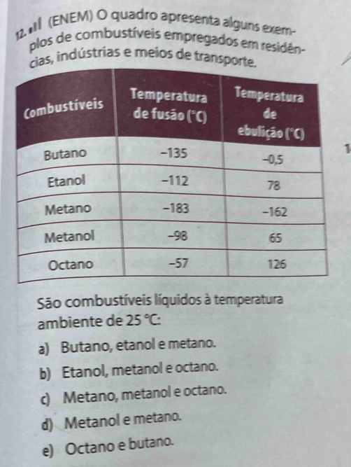 « (ENEM) O quadro apresenta alguns exem-
plos de combustíveis empregados em residên-
as, indústrias e meios de transp
1
São combustíveis líquidos à temperatura
ambiente de 25°C:
a) Butano, etanol e metano.
b) Etanol, metanol e octano.
c) Metano, metanol e octano.
d) Metanol e metano.
e) Octano e butano.