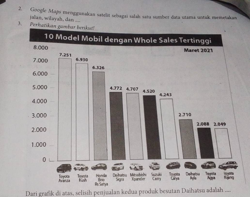 Google Maps menggunakan satelit sebagai salah satu sumber data utama untuk memetakan 
jalan, wilayah, dan .... 
3. Perh 
Dari grafik di atas, selisih penjualan kedua produk besutan Daihatsu adalah ....