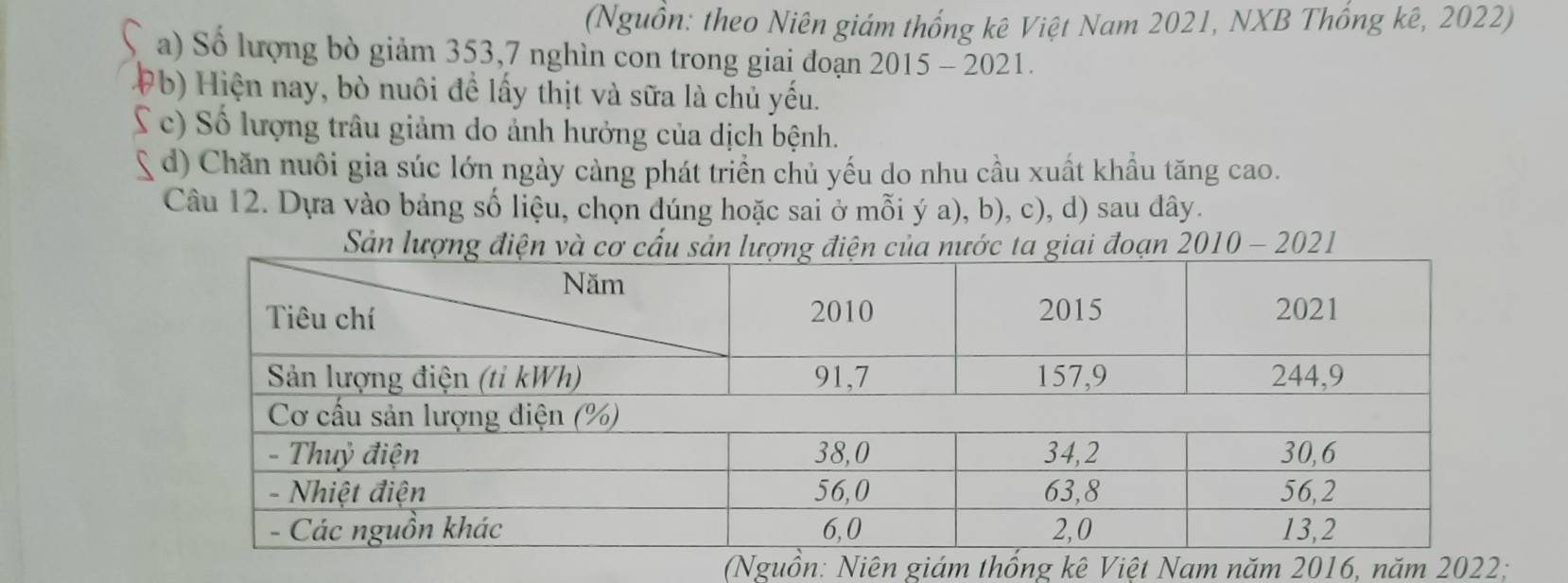 (Nguồn: theo Niên giám thống kê Việt Nam 2021, NXB Thống kê, 2022)
a) Số lượng bò giảm 353, 7 nghìn con trong giai đoạn 2015 - 2021.
Pb) Hiện nay, bò nuôi để lấy thịt và sữa là chủ yếu.
S c) Số lượng trâu giảm do ảnh hưởng của dịch bệnh.
§ d) Chăn nuôi gia súc lớn ngày càng phát triển chủ yếu do nhu cầu xuất khầu tăng cao.
Câu 12. Dựa vào bảng số liệu, chọn dúng hoặc sai ở mỗi ý a), b), c), d) sau đây.
Sản lượng điện và cơ cấu sản ước ta giai đoạn 2010 - 2021
(Nguồn: Niên giám thống kê Việt Nam năm 2016, năm 2022;