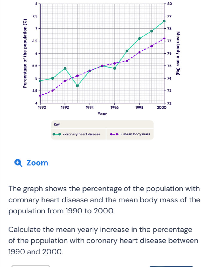 8
80
7.5 79
7
78
6.5 77
6
76 2
5.5 75
5
74
4.5 73
4
72
1990 1992 1994 1996 1998 2000
Year
Key 
coronary heart disease : mean body mass 
+ Zoom 
The graph shows the percentage of the population with 
coronary heart disease and the mean body mass of the 
population from 1990 to 2000. 
Calculate the mean yearly increase in the percentage 
of the population with coronary heart disease between 
1990 and 2000.