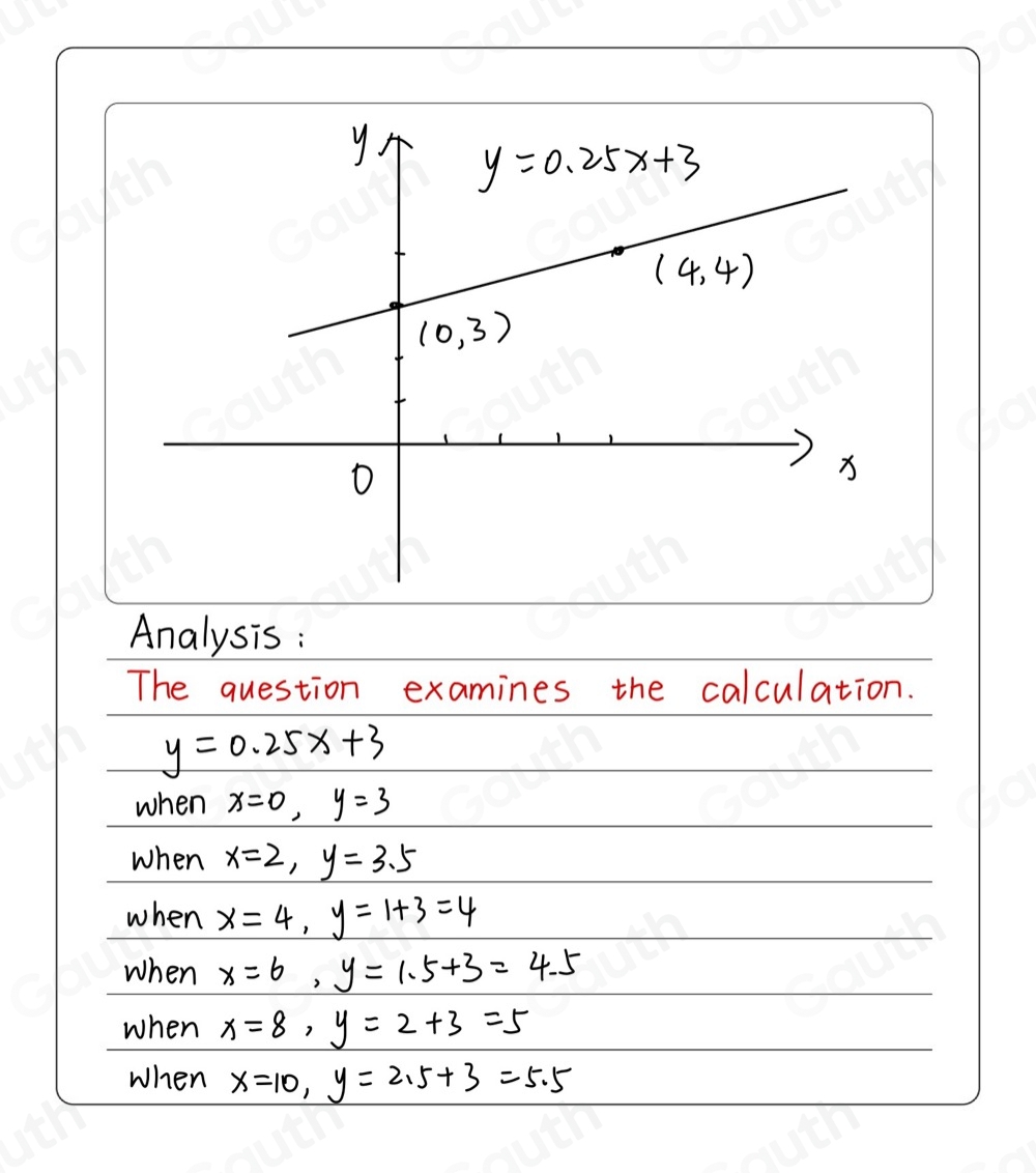 Solved: Complete the table below to represent y=0.25x+3. Then draw a ...
