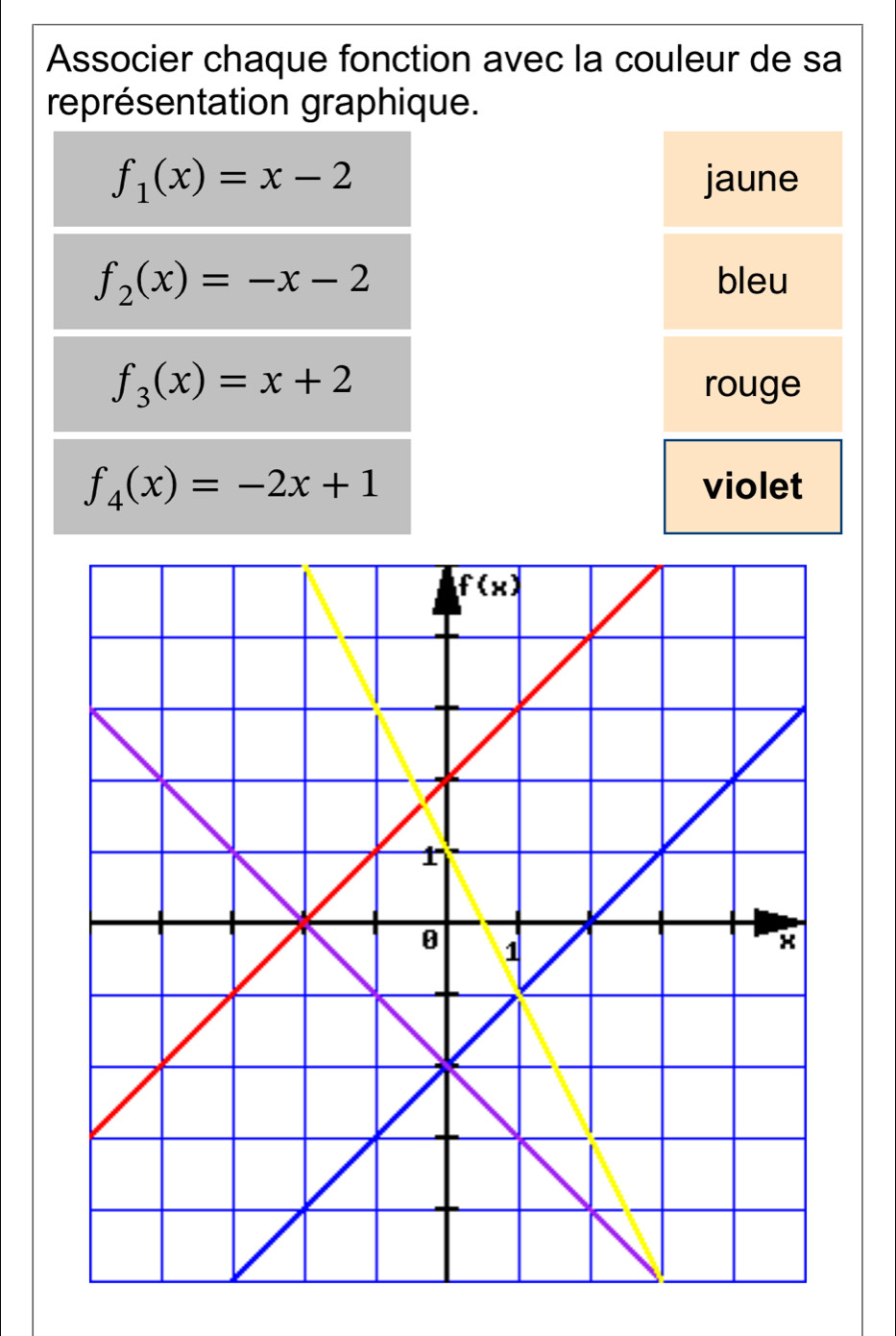 Associer chaque fonction avec la couleur de sa
représentation graphique.
f_1(x)=x-2 jaune
f_2(x)=-x-2 bleu
f_3(x)=x+2 rouge
f_4(x)=-2x+1 violet