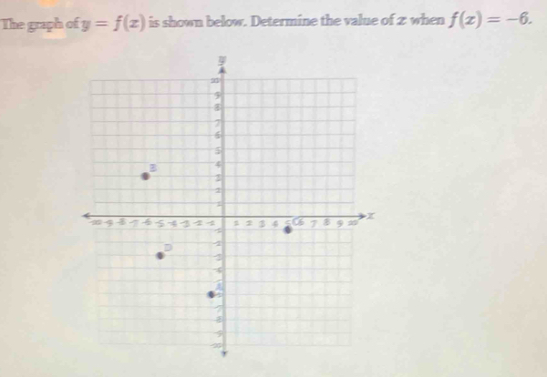 The graph of y=f(x) is shown below. Determine the value of 2 when f(x)=-6.