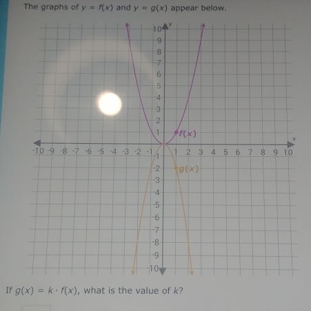 The graphs of y=f(x) and y=g(x) appear below.
If g(x)=k· f(x) , what is the value of k?