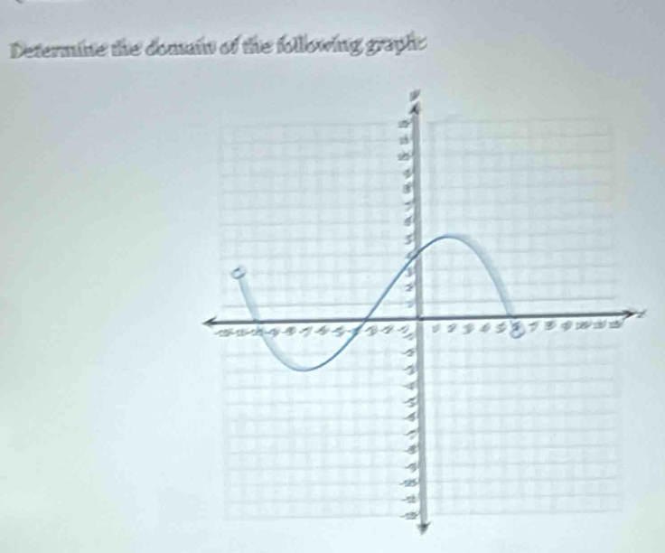 Determine the domain of the following graphc