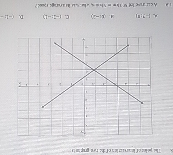 The point of intersection of the two graphs is:
A. (-3;0) B. (0;-3) C. (-2;-1) D. (-1;-
1.9 A car travelled 600 km in 5 hours, what was its average speed?