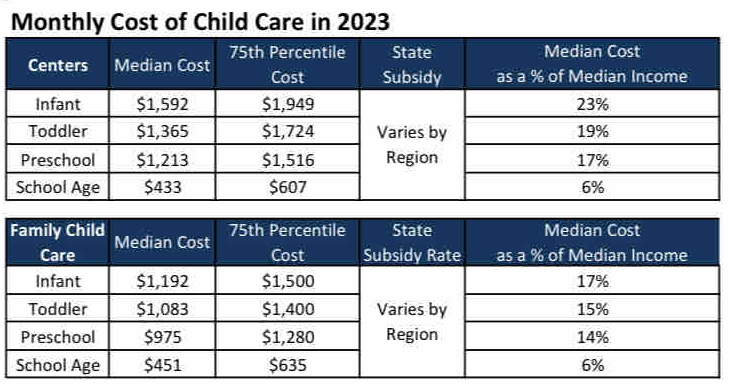 Monthly Cost of Child Care in 2023