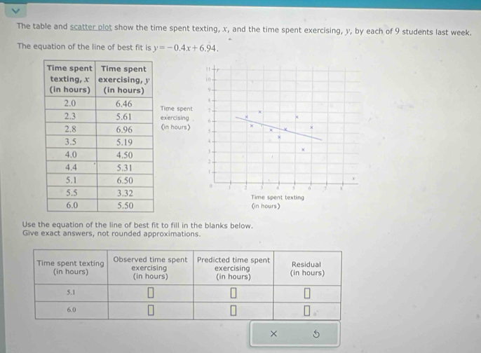 The table and scatter plot show the time spent texting, x, and the time spent exercising, y, by each of 9 students last week. 
The equation of the line of best fit is y=-0.4x+6.94.
10 - 
9 . 
8 
Time spent 7 χ 
exercising . + 
× 
(in hours) 5
4
3
× 
2 
1 
。
5 6' 
Time spent texting 
(in hours) 
Use the equation of the line of best fit to fill in the blanks below. 
Give exact answers, not rounded approximations. 
× 5