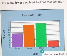 How many fewer people picked red than orange? 
Color We can see that 1