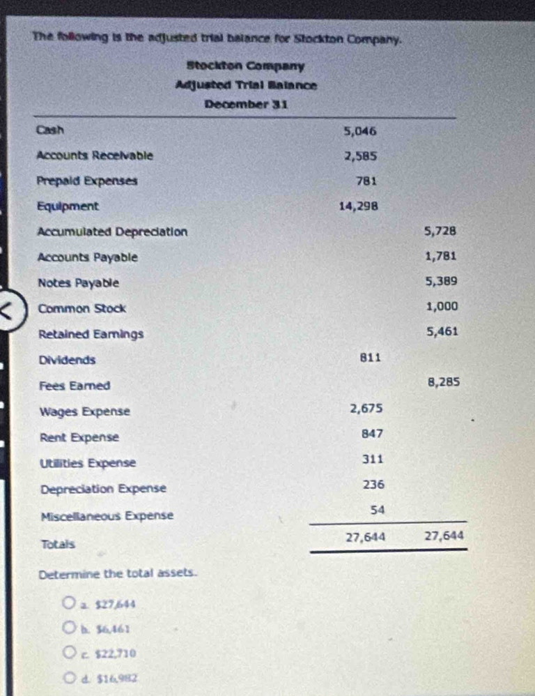 The following is the adjusted trial balance for Stockton Company.
Stockton Company
Adjusted Trial Balance
December 31
Cash 5,046
Accounts Recelvable 2,585
Prepaid Expenses 781
Equipment 14,298
Accumulated Depreciation 5,728
Accounts Payable 1,781
Notes Payable 5,389
Common Stock 1,000
Retained Earnings 5,461
Dividends 811
Fees Earned 8,285
Wages Expense 2,675
Rent Expense 847
Utilities Expense
311
Depreciation Expense
236
Miscellaneous Expense
54
Totals 27,644 27,644
Determine the total assets.
a. $27,644
h. 36,461
c. $22,710
d. $16,982