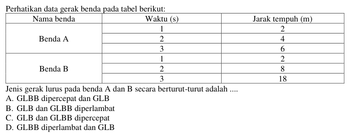 Jenis gerak lurus pada benda A dan B secara berturut-turut adalah ....
A. GLBB dipercepat dan GLB
B. GLB dan GLBB diperlambat
C. GLB dan GLBB dipercepat
D. GLBB diperlambat dan GLB