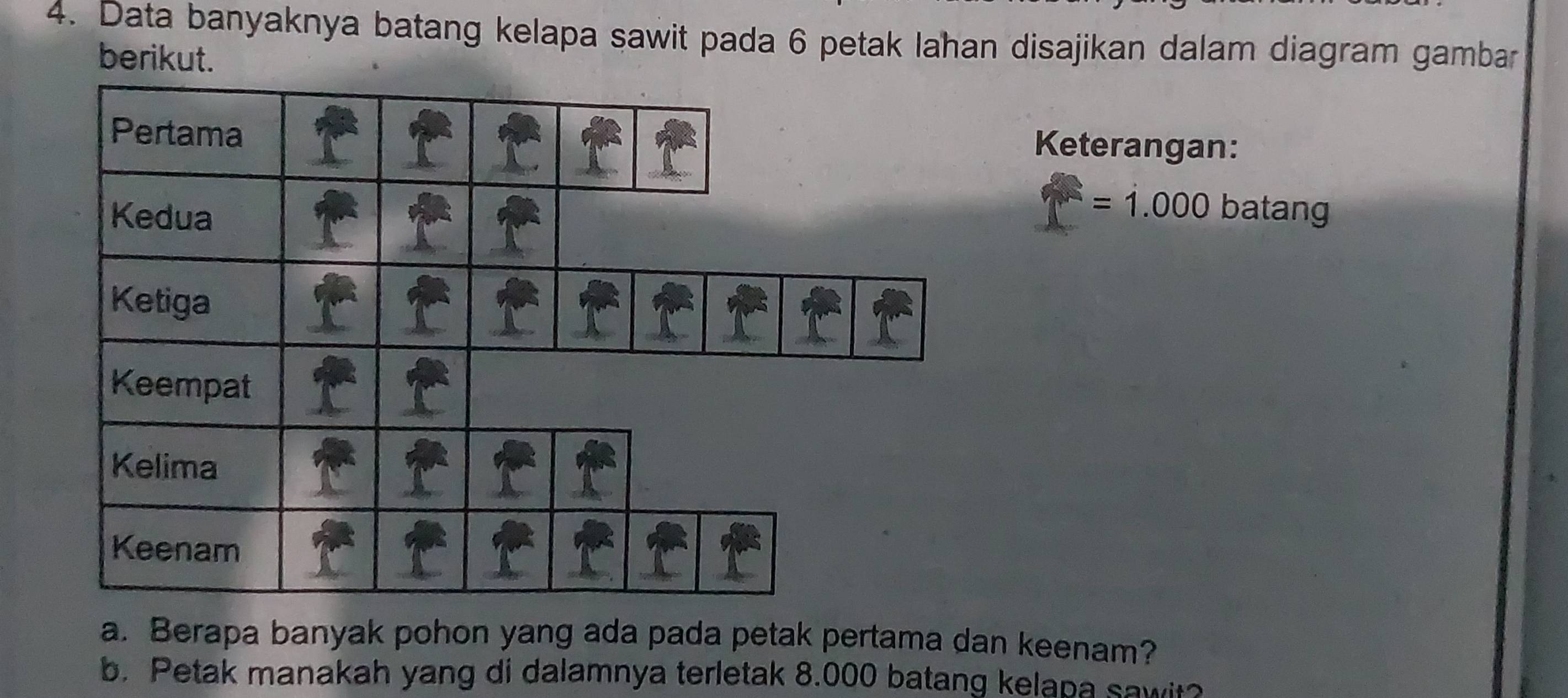 Data banyaknya batang kelapa sawit pada 6 petak lahan disajikan dalam diagram gambar 
berikut. 
Keterangan:
=1.000
batang 
a. Berapa banyak pohon yang ada pada petak pertama dan keenam? 
b. Petak manakah yang di dalamnya terletak 8.000 batang kelapa sawit?