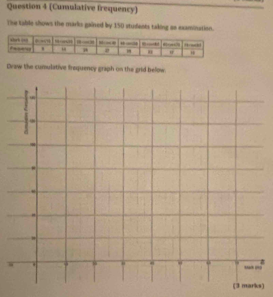 (Cumulative Irequency) 
The table shows the marks gained by 150 students taking an examination. 
Draw the cumulative frequency graph on the grid below:
65
) 
(3 marks)