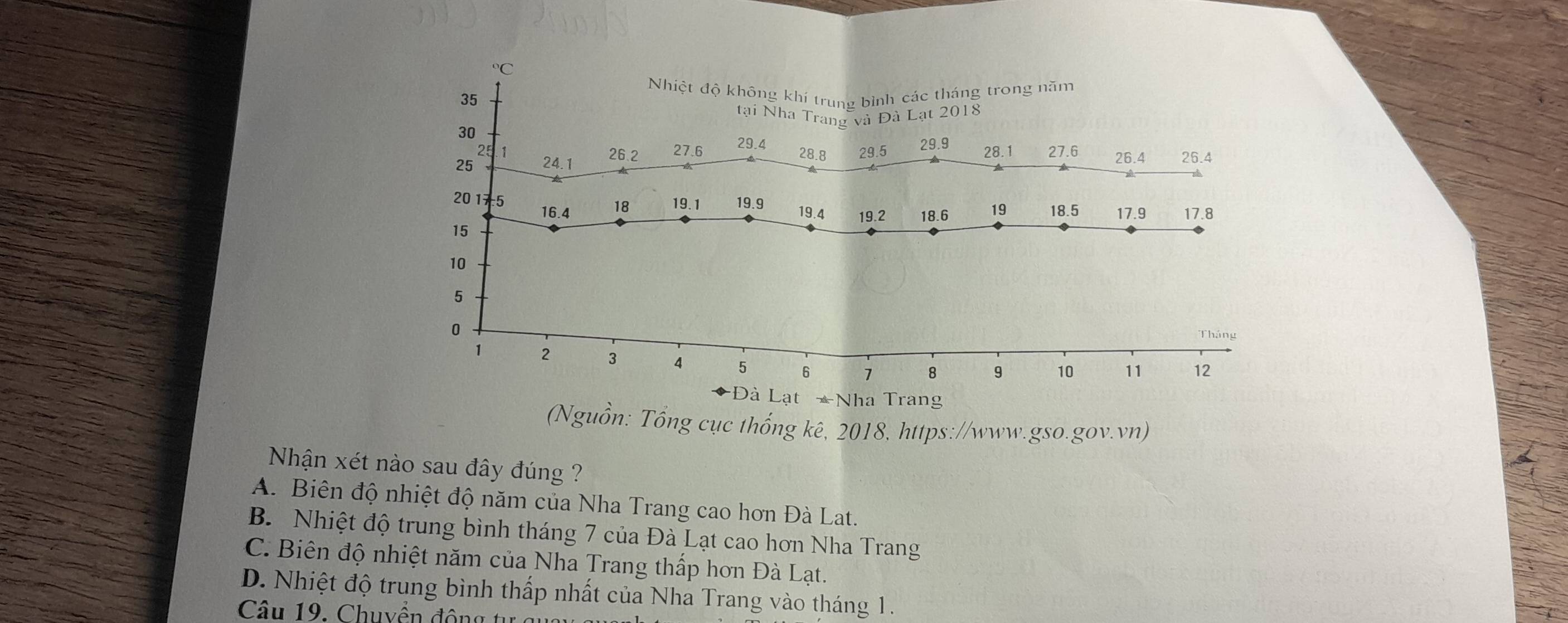 "C
35
Nhiệt độ không khí trung bình các tháng trong năm
tại Nha Trang và Đà Lạt 2018
30
1
29.4
25 24.1 26.2 27.6 28.8 29.5 29.9 28.1 27.6 26.4 26.4
201 5 16.4
18 19.1 19.9 18.5 17.9 17.8
19.4 19.2 18.6 19
15
10
5
0
Tháng
1 2 3 4 5 6 1 8 9 10 11 12
*Đà Lạt *Nha Trang
(Nguồn: Tổng cục thống kê, 2018, https://www.gso.gov.vn)
Nhận xét nào sau đây đúng ?
A. Biên độ nhiệt độ năm của Nha Trang cao hơn Đà Lat.
B. Nhiệt độ trung bình tháng 7 của Đà Lạt cao hơn Nha Trang
C. Biên độ nhiệt năm của Nha Trang thấp hơn Đà Lạt.
D. Nhiệt độ trung bình thấp nhất của Nha Trang vào tháng 1.
Câu 19. Chuvền động tự qu