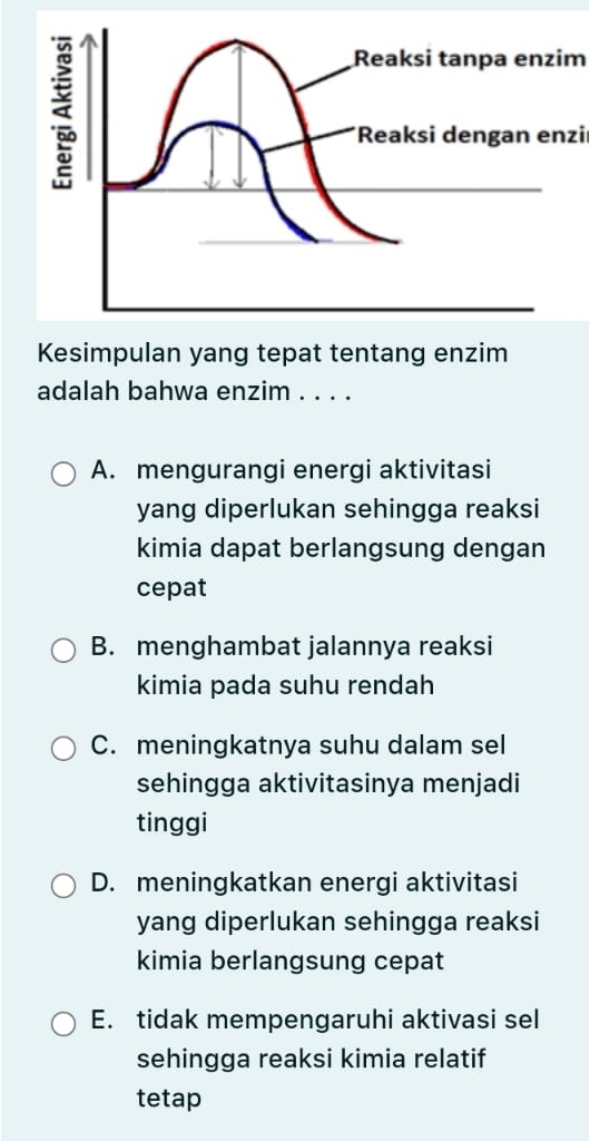 Reaksi tanpa enzim
*Reaksi dengan enziı
Kesimpulan yang tepat tentang enzim
adalah bahwa enzim . . . .
A. mengurangi energi aktivitasi
yang diperlukan sehingga reaksi
kimia dapat berlangsung dengan
cepat
B. menghambat jalannya reaksi
kimia pada suhu rendah
C. meningkatnya suhu dalam sel
sehingga aktivitasinya menjadi
tinggi
D. meningkatkan energi aktivitasi
yang diperlukan sehingga reaksi
kimia berlangsung cepat
E. tidak mempengaruhi aktivasi sel
sehingga reaksi kimia relatif
tetap