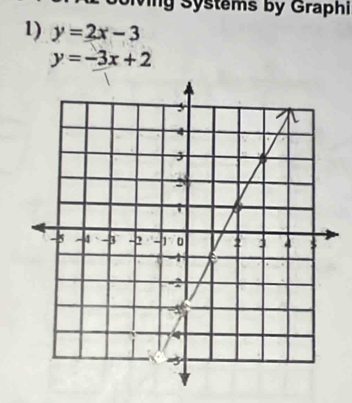 ving Systems by Graphi
1) y=2x-3
y=-3x+2