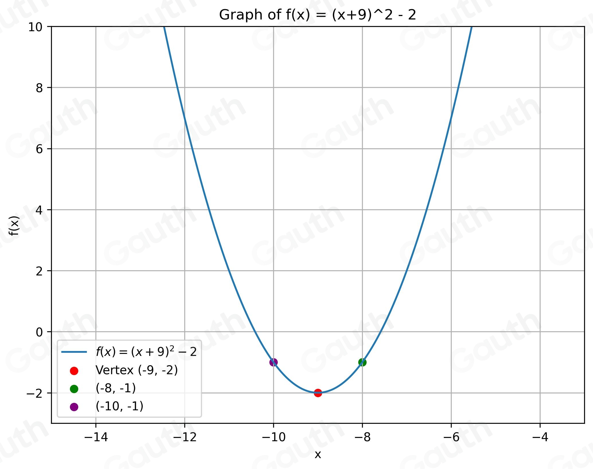 Solved: Write the quadratic function in standard form. f(x)=x^2+18x+79 ...